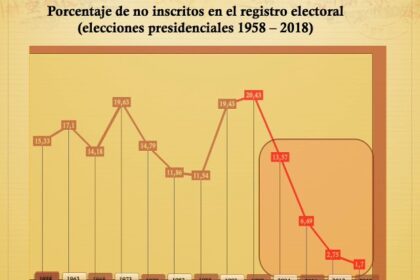 Indicadores del sufragio Venezuela