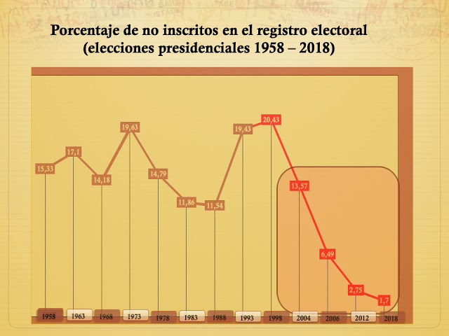 Indicadores del sufragio Venezuela