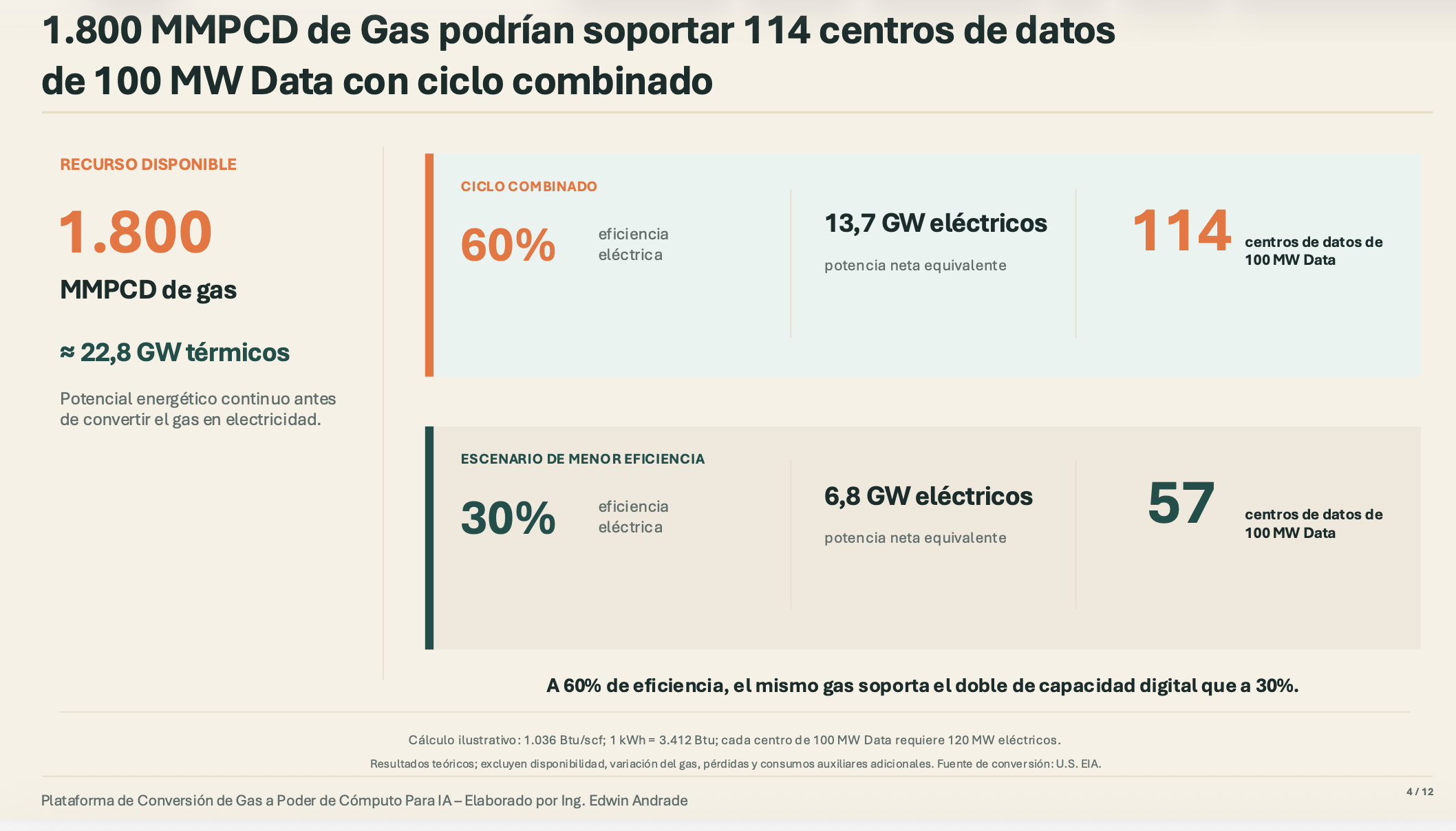 Transformación de gas de venteo en energía electrica